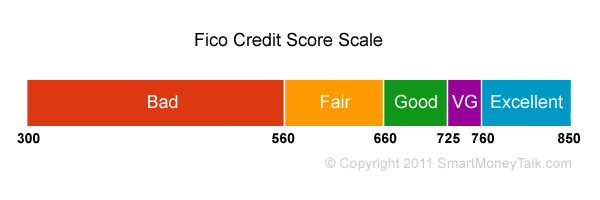 fico credit score scale